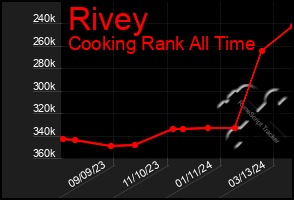 Total Graph of Rivey