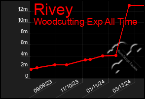 Total Graph of Rivey