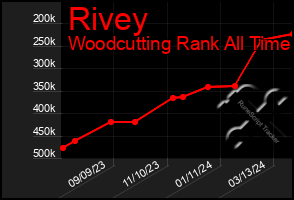 Total Graph of Rivey