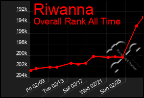 Total Graph of Riwanna