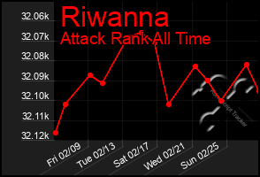 Total Graph of Riwanna