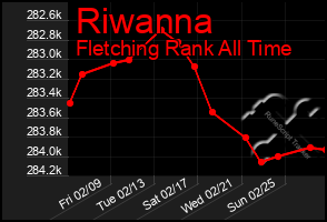 Total Graph of Riwanna