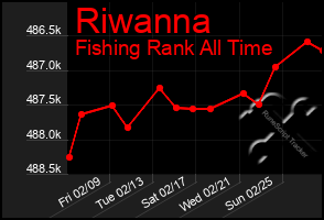 Total Graph of Riwanna