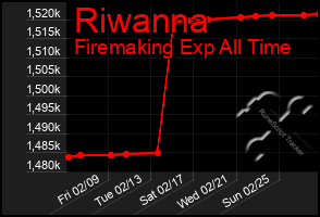 Total Graph of Riwanna