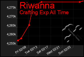 Total Graph of Riwanna