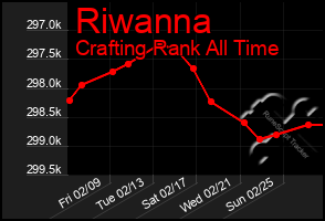 Total Graph of Riwanna