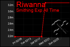 Total Graph of Riwanna