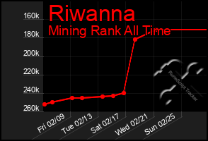 Total Graph of Riwanna