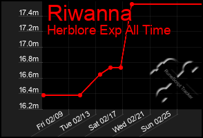 Total Graph of Riwanna