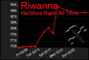 Total Graph of Riwanna