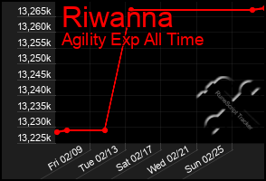 Total Graph of Riwanna