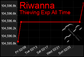 Total Graph of Riwanna