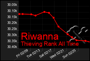 Total Graph of Riwanna