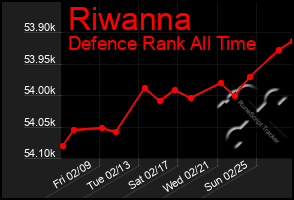 Total Graph of Riwanna