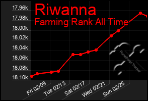 Total Graph of Riwanna