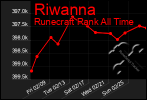 Total Graph of Riwanna