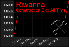 Total Graph of Riwanna