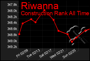 Total Graph of Riwanna