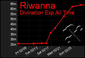 Total Graph of Riwanna