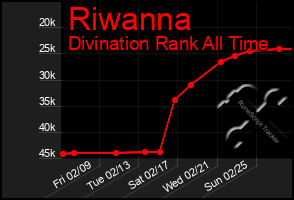 Total Graph of Riwanna