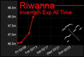 Total Graph of Riwanna