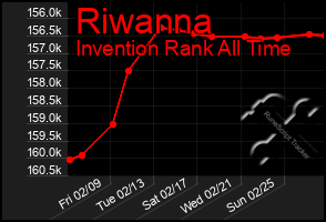 Total Graph of Riwanna