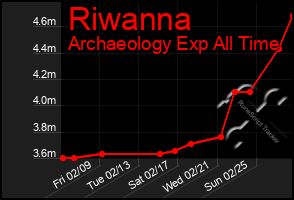 Total Graph of Riwanna