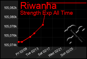 Total Graph of Riwanna