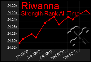 Total Graph of Riwanna