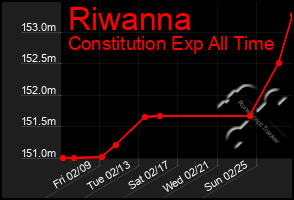 Total Graph of Riwanna