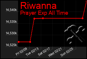 Total Graph of Riwanna