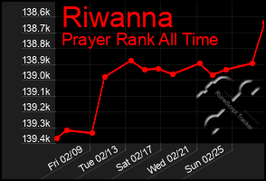 Total Graph of Riwanna