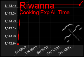 Total Graph of Riwanna