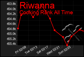 Total Graph of Riwanna