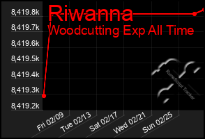 Total Graph of Riwanna