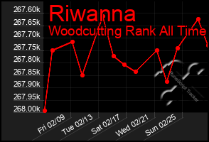 Total Graph of Riwanna