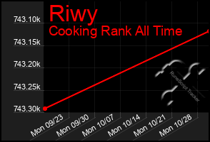 Total Graph of Riwy