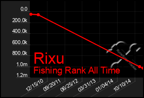 Total Graph of Rixu