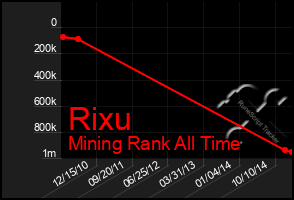 Total Graph of Rixu
