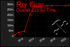 Total Graph of Riy Guy