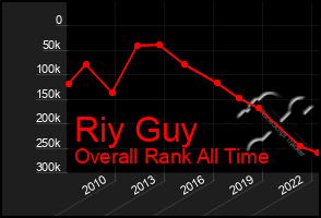 Total Graph of Riy Guy