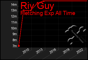 Total Graph of Riy Guy