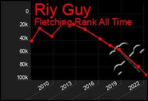 Total Graph of Riy Guy