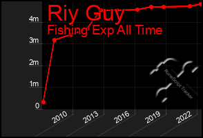 Total Graph of Riy Guy