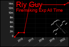 Total Graph of Riy Guy