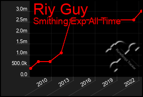 Total Graph of Riy Guy