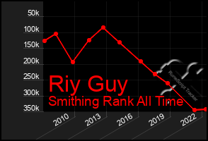 Total Graph of Riy Guy