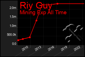 Total Graph of Riy Guy