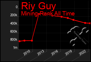 Total Graph of Riy Guy