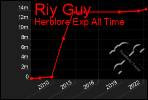 Total Graph of Riy Guy